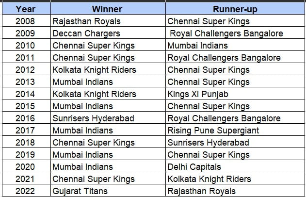 IPL Winners Table