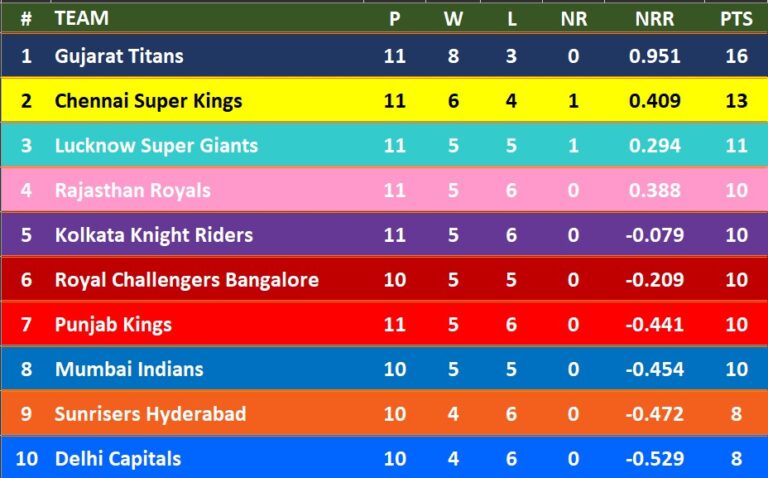 Ipl 2023 Points Table Iplt20highlights 